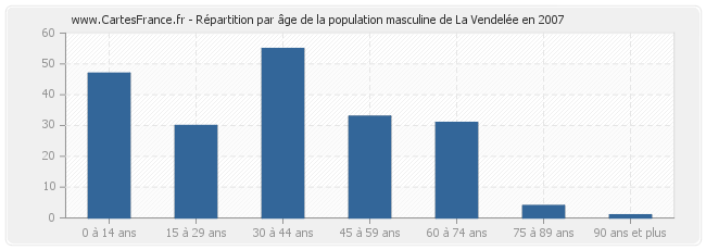 Répartition par âge de la population masculine de La Vendelée en 2007